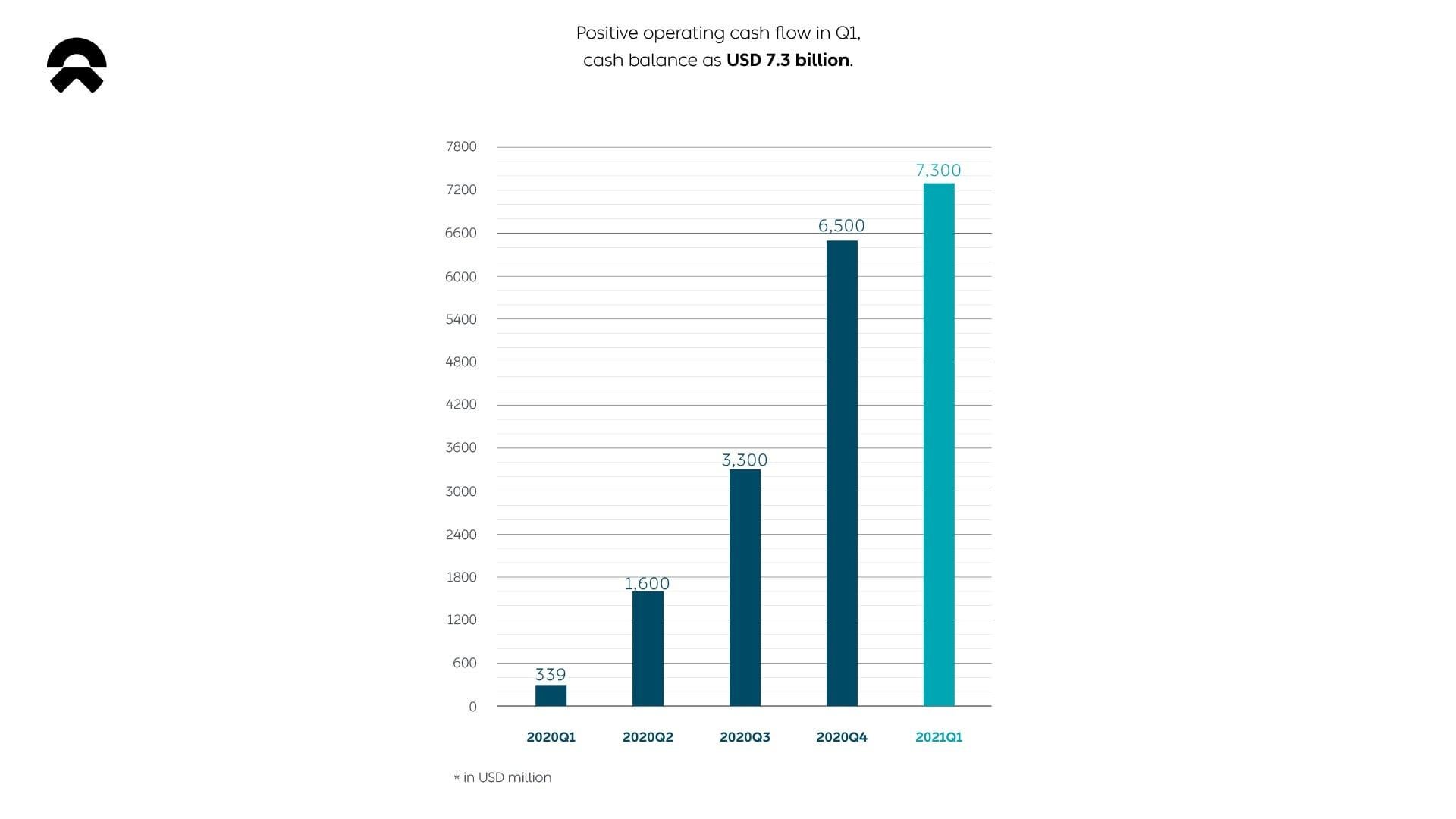 NIO Inc. Reports Unaudited First Quarter 2021 Financial Results | NIO