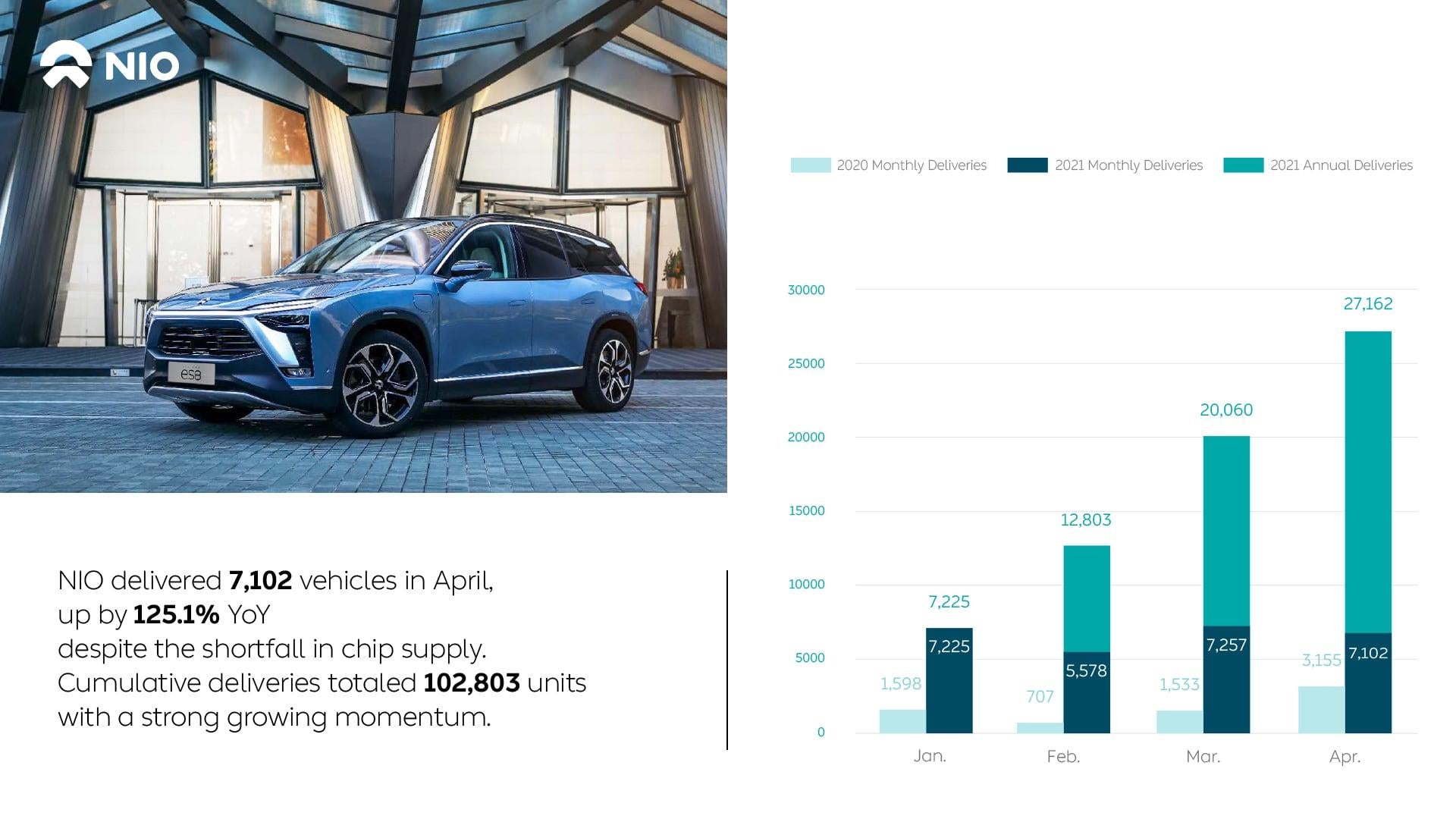 NIO Delivers 7,102 Vehicles in April and 102,803 Cumulatively NIO