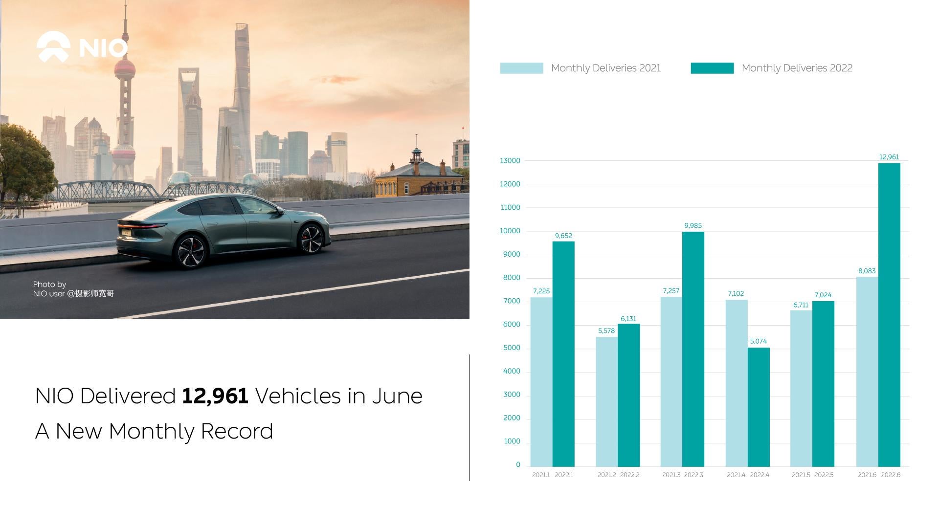 NIO Inc. Provides June And Second Quarter 2022 Delivery Update | NIO